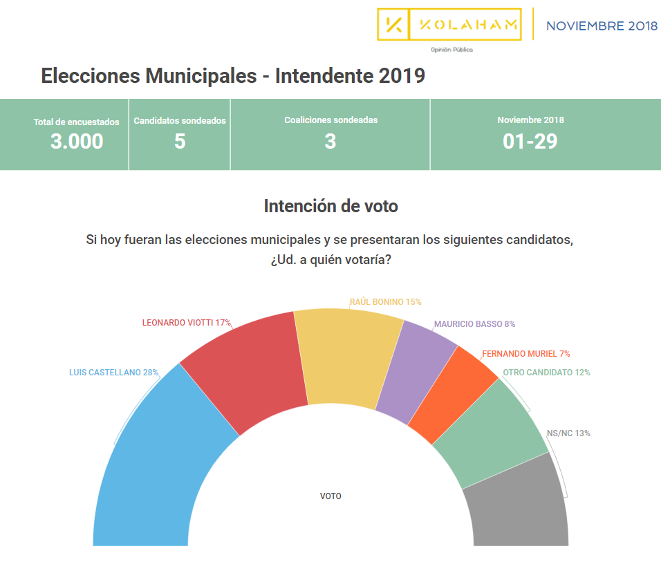 Intencion de voto